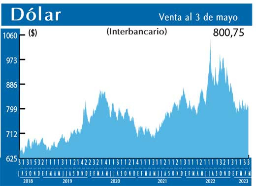 Dolar Interbancario