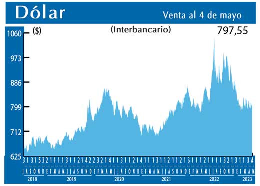 Dolar Interbancario