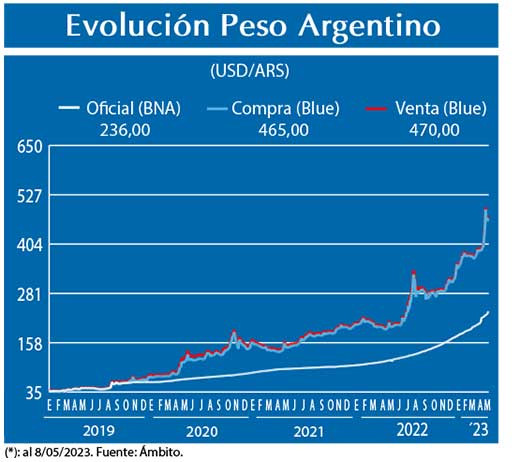 Evolucion peso Argentino