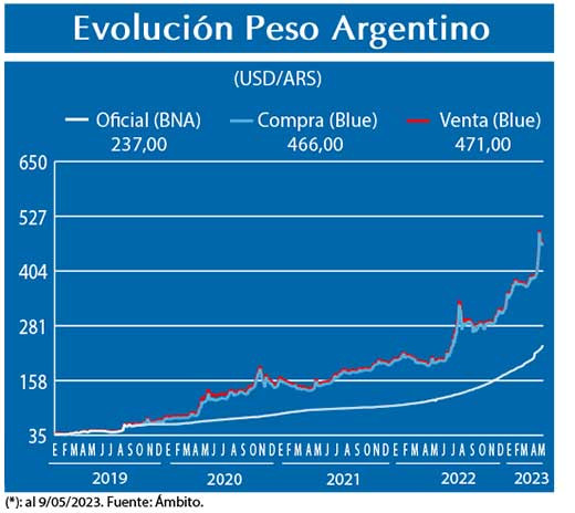 Evolucion peso Argentino