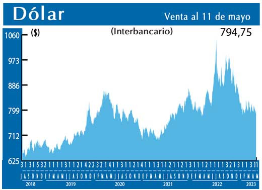 Dolar Interbancario