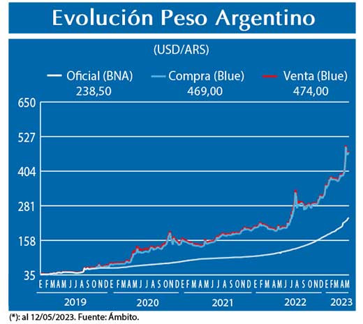 Evolucion peso Argentino