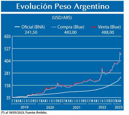 Evolucion peso Argentino