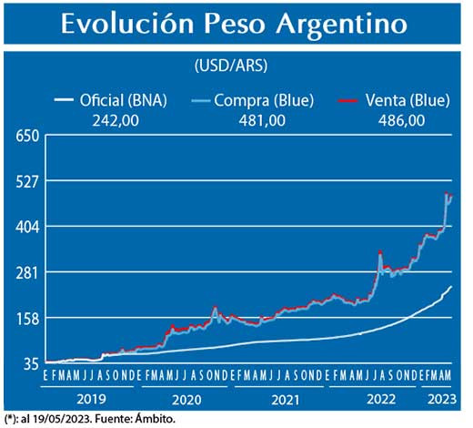 Evolucion peso Argentino