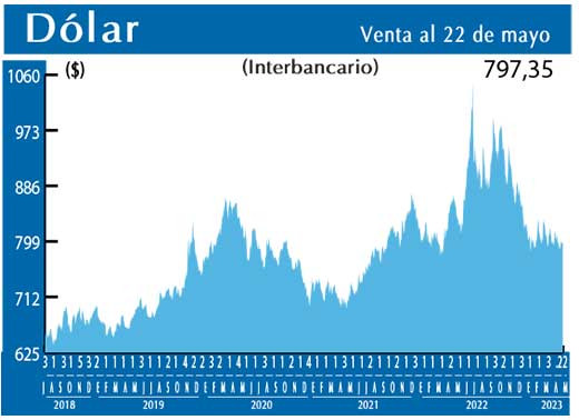Dolar Interbancario