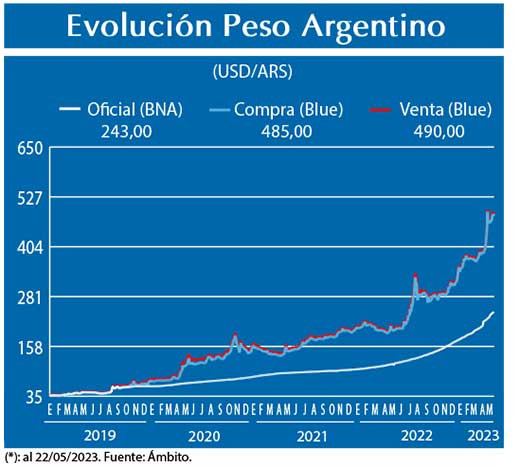 Evolucion peso Argentino