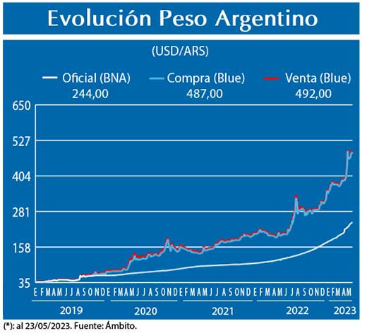 Evolucion peso Argentino