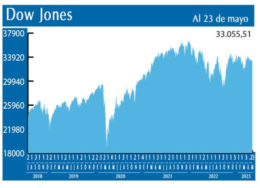 Dow Jones