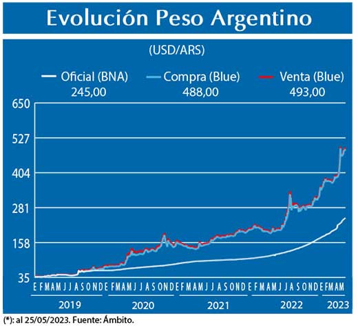 Evolucion peso Argentino