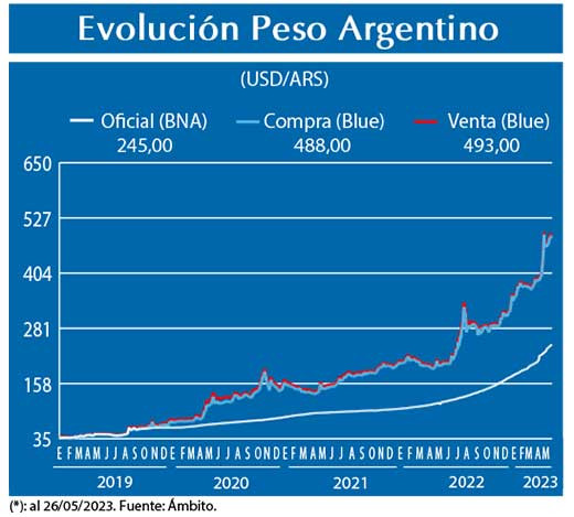 Evolucion peso Argentino