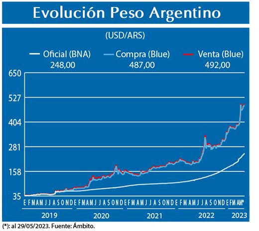 Evolucion peso Argentino