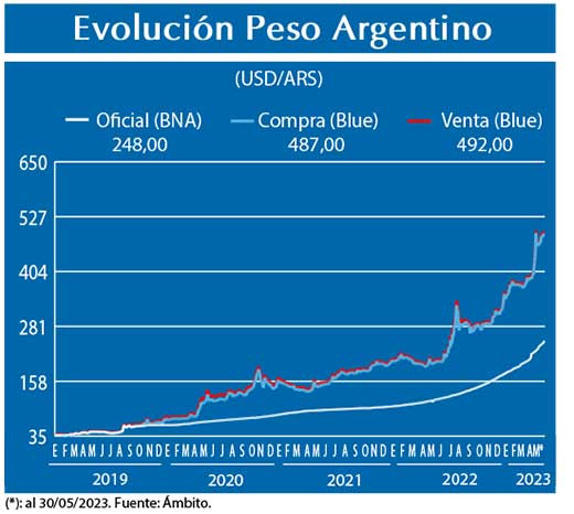Evolucion peso Argentino
