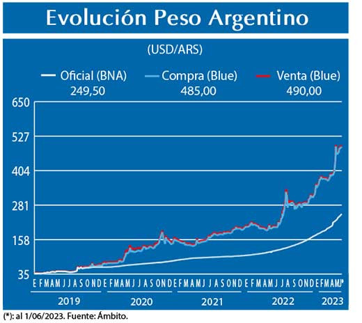 Evolucion peso Argentino