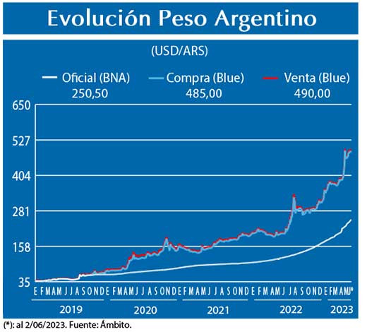 Evolucion peso Argentino