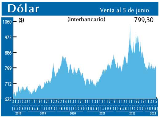 Dolar Interbancario
