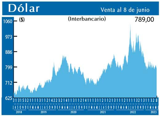 Dolar Interbancario