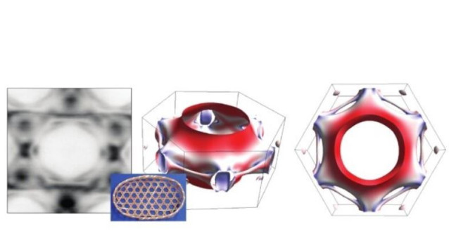Tres perspectivas de la superficie sobre la que se mueven los electrones. A la izquierda, el resultado experimental, en el centro ya la derecha la modelización teórica. Los colores rojo y azul representan una medida de la velocidad de los electrones.