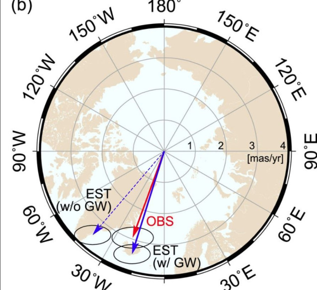 Aquí, los investigadores comparan el movimiento polar observado (flecha roja, 'OBS') con los resultados del modelo sin (flecha azul discontinua) y con (flecha azul continua) redistribución de la masa de agua subterránea.