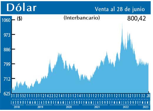 Dolar Interbancario