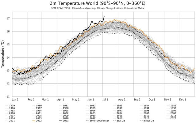 Gráfica de temperatura media mundial del 4 de julio de 2023