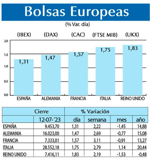 Bolsas Europeas