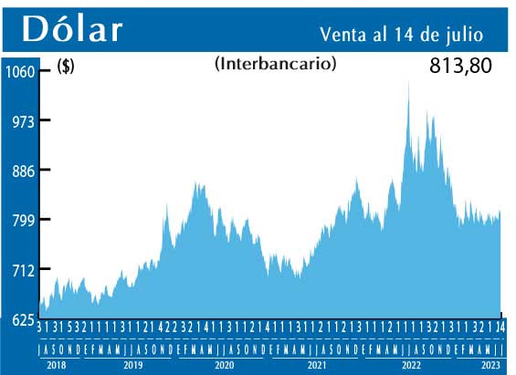 Dolar Interbancario