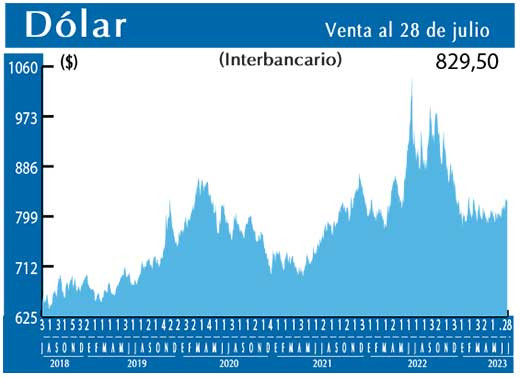 Dolar Interbancario