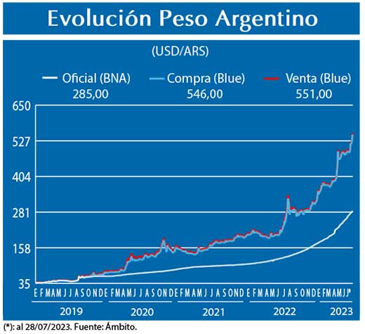 Evolucion peso Argentino