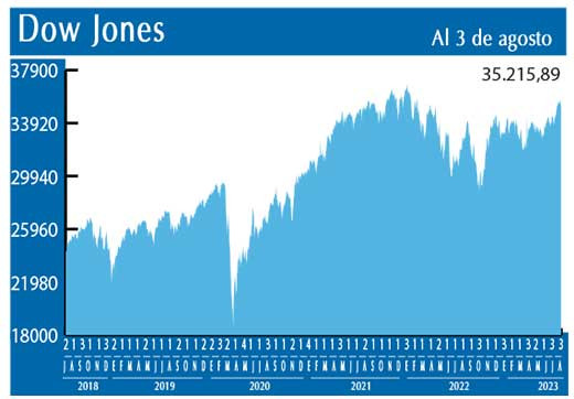 Dow Jones