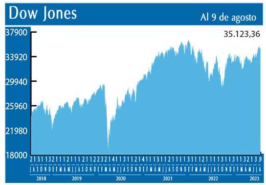 Dow Jones