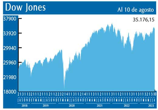 Dow Jones
