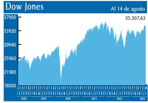 Dow Jones
