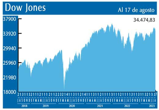 Dow Jones