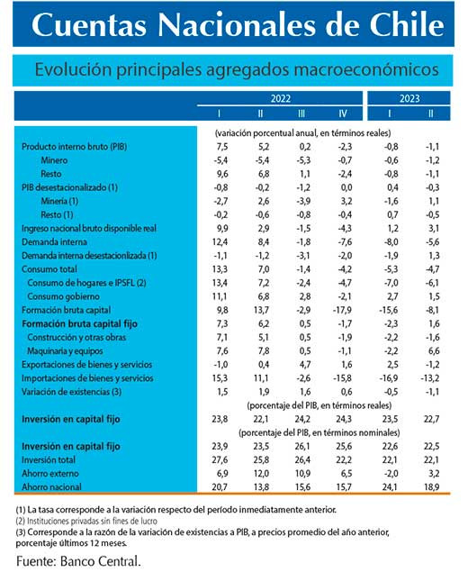 Cuentas Nacionales2T23