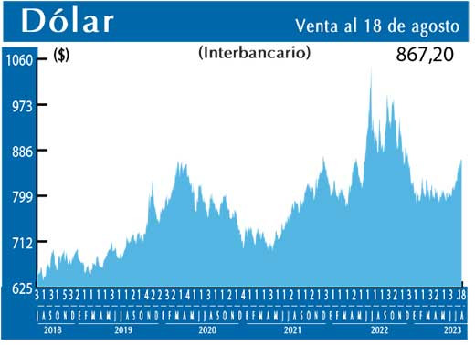 Dolar Interbancario