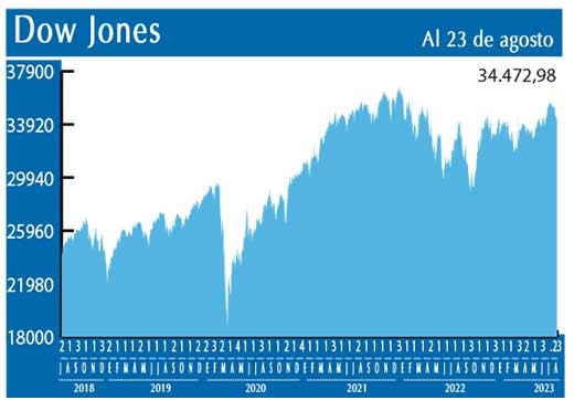 Dow Jones