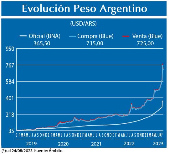 Evolucion peso Argentino