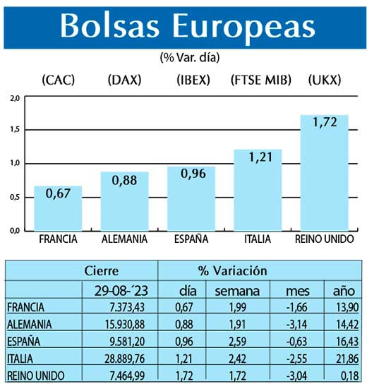 Bolsas Europeas