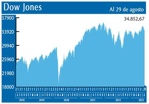 Dow Jones