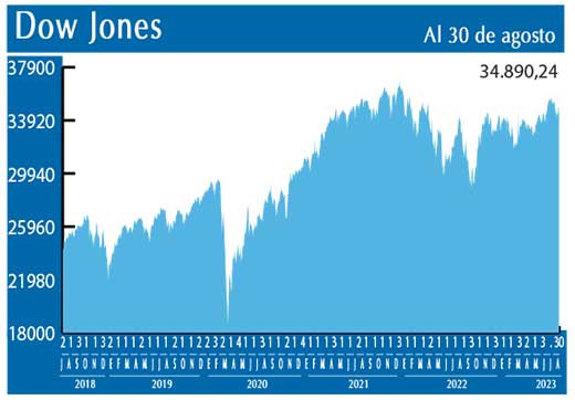 Dow Jones