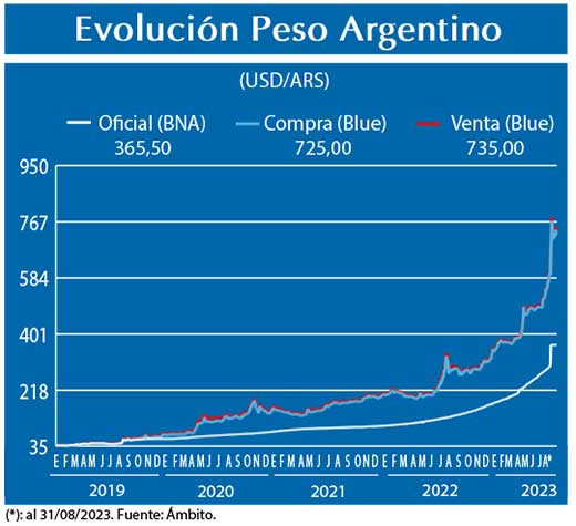 Evolucion peso Argentino