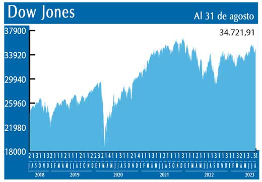 Dow Jones