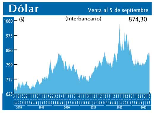 Dolar Interbancario