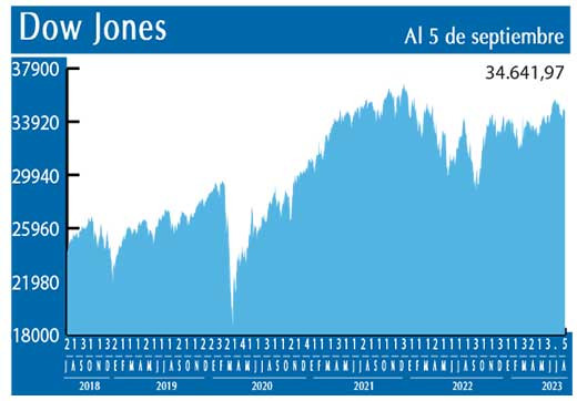 Dow Jones
