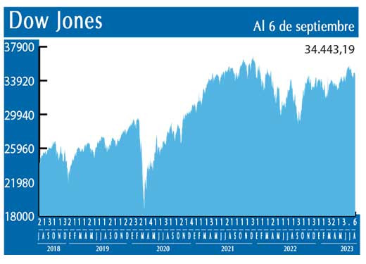 Dow Jones