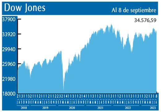 Dow Jones