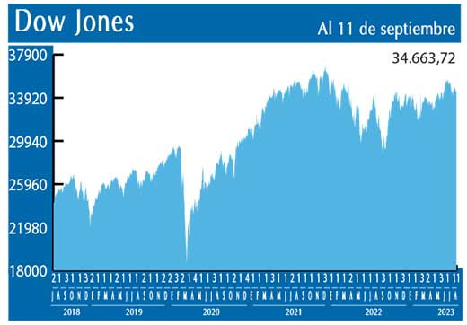 Dow Jones