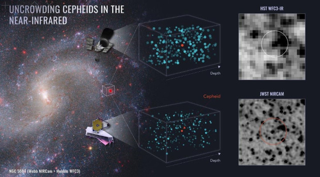 Este diagrama ilustra el poder combinado de los telescopios espaciales Hubble y Webb de la NASA para determinar distancias precisas a una clase especial de estrella variable que se utiliza para calibrar la tasa de expansión del universo.