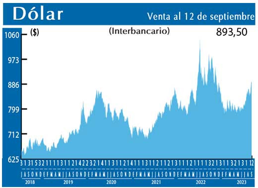Dolar Interbancario