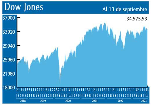 Dow Jones